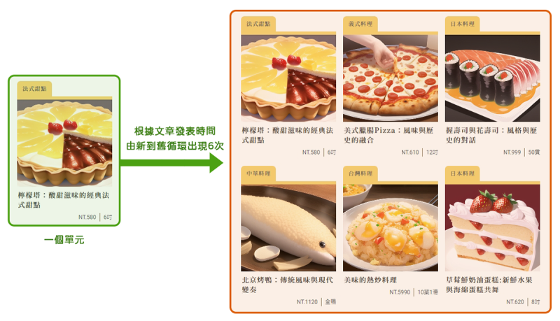 一個LoopItem按照所有文章數量循環出現